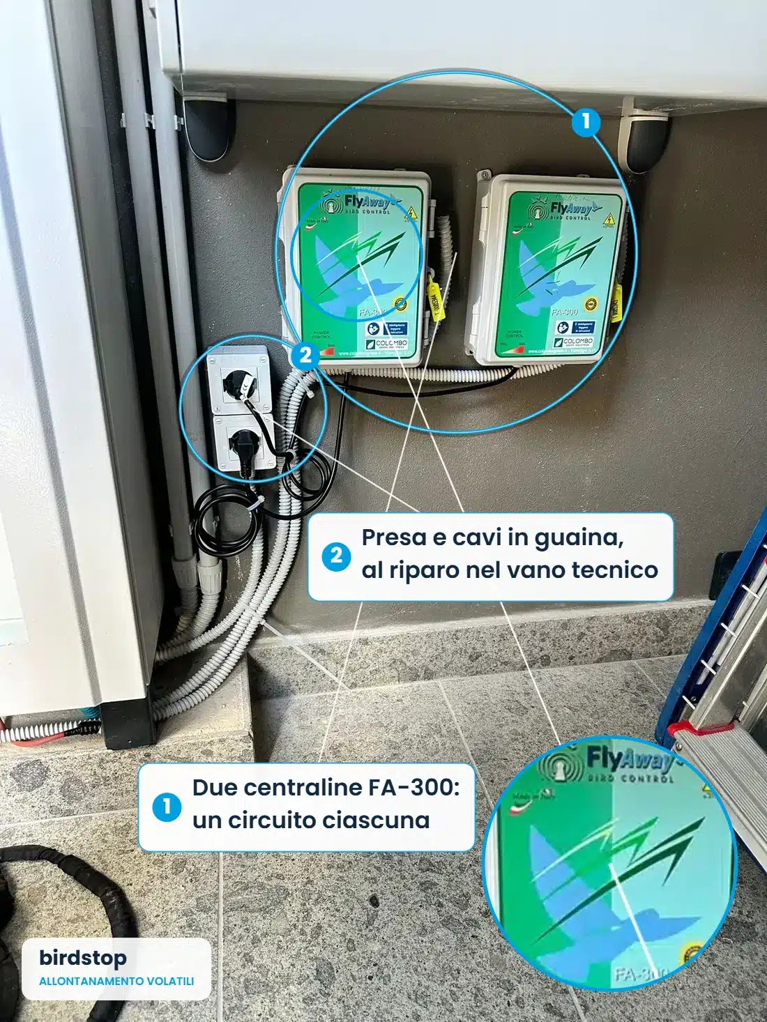 Infografica sulle due centraline FlyAway FA-300 nel vano tecnico della villa di Altamura: un circuito ciascuna, con presa e cavi in guaina al riparo