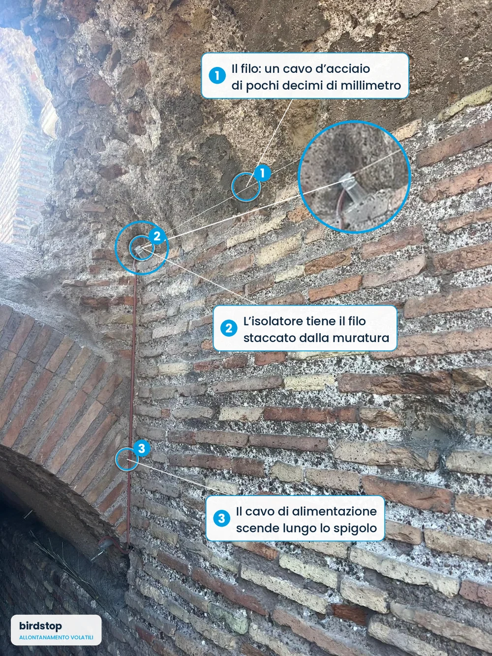 Infografica del filo FlyAway su isolatori: il conduttore resta staccato dalla muratura antica